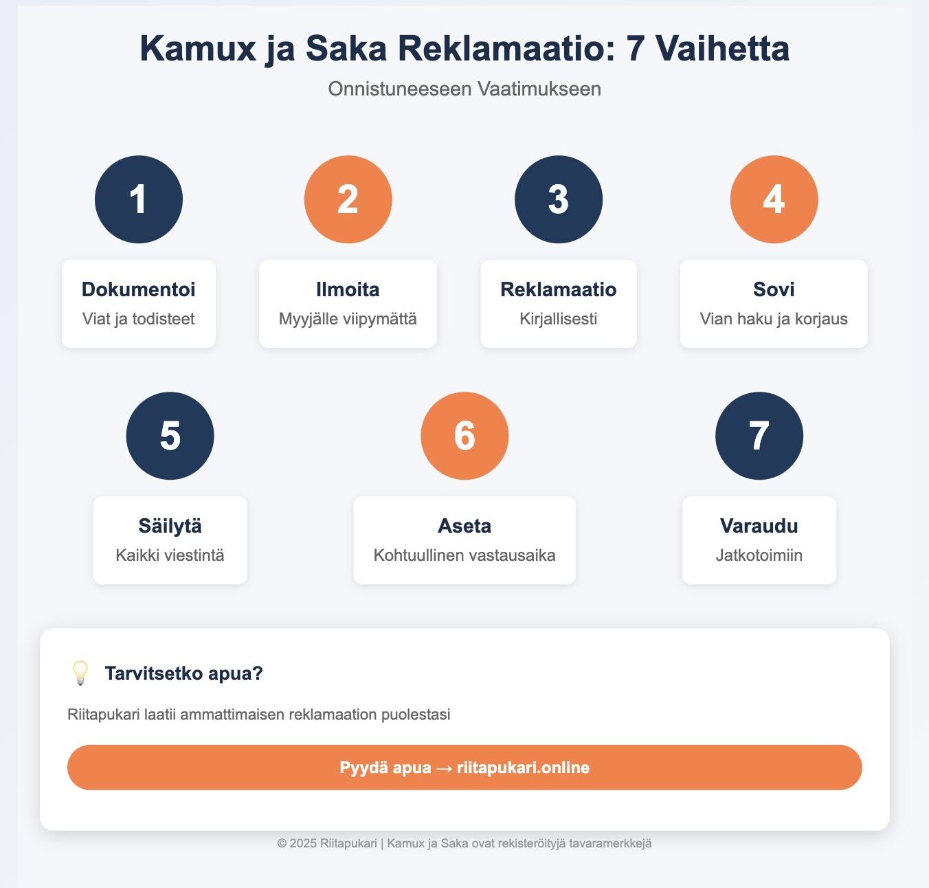 Kamux- ja Saka reklamaatio prosessi 7 vaihetta - infografiikka onnistuneeseen vaatimukseen